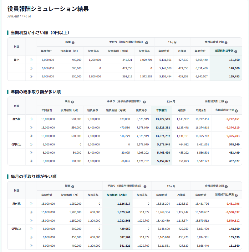 SoVa 役員報酬シミュレーションの結果画面